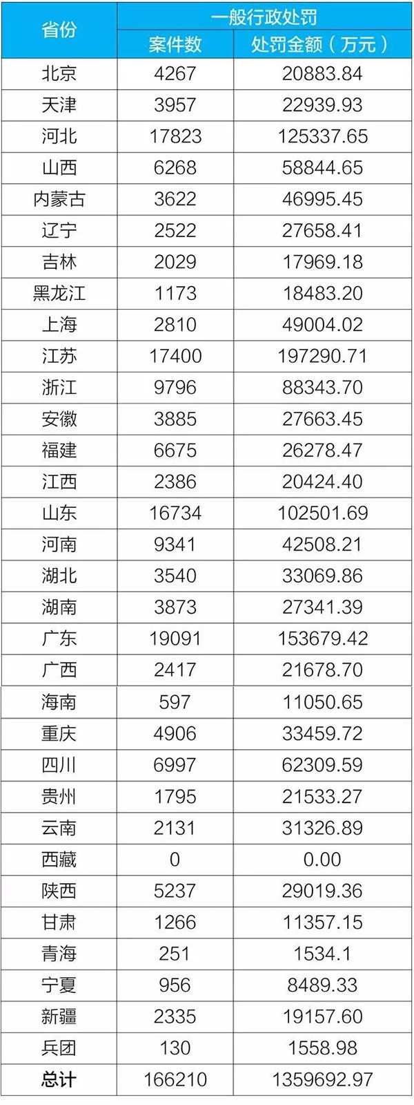 2018年1-11月一般行政處罰案件數(shù)及罰款金額表