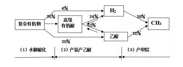 厭氧消化的三個(gè)階段和COD轉(zhuǎn)化率有多少?
