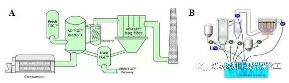 AO干法脫硫脫硝協(xié)同工藝設(shè)備圖(A)及自動化控制系統(tǒng)(B)