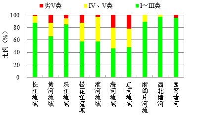 2018年七大流域和浙閩片河流、西北諸河、西南諸河水質(zhì)狀況