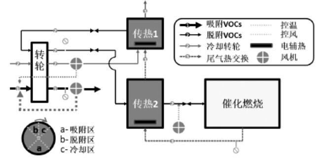 轉(zhuǎn)輪吸附濃縮-催化燃燒工藝流程圖