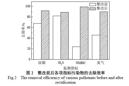 橡膠企業(yè)廢氣處理工程