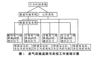 廢氣設(shè)備監(jiān)測(cè)與自控工作流程