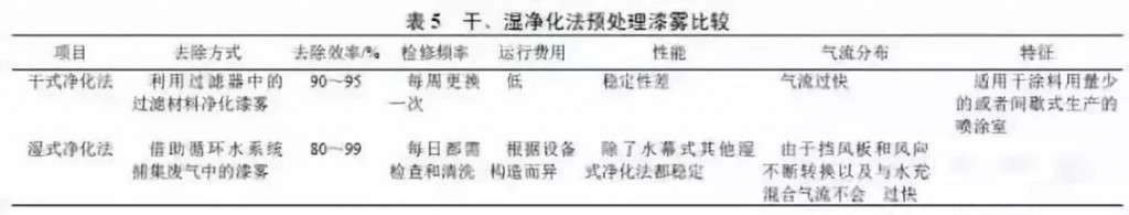 噴涂廢氣預(yù)處理技術(shù)——干式凈化法