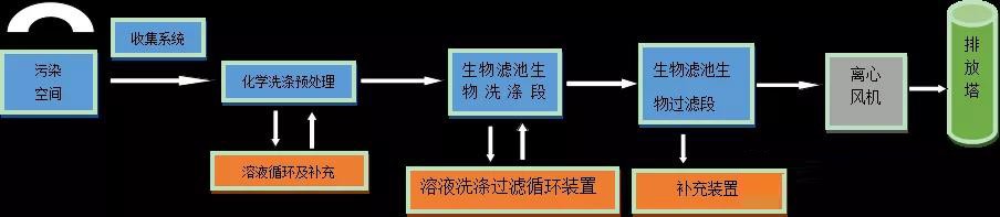 污水池VOCs治理:VOCs排放總量及其收集風(fēng)量核算